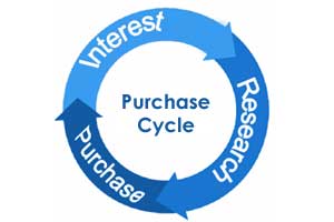 Purchase Cycle